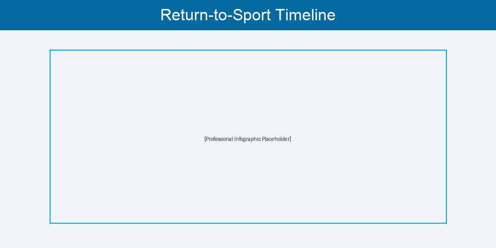 Progressive return-to-sport timeline showing weeks 1-16 with recommendations for activity intensity, brace use, and exercise focus at each stage