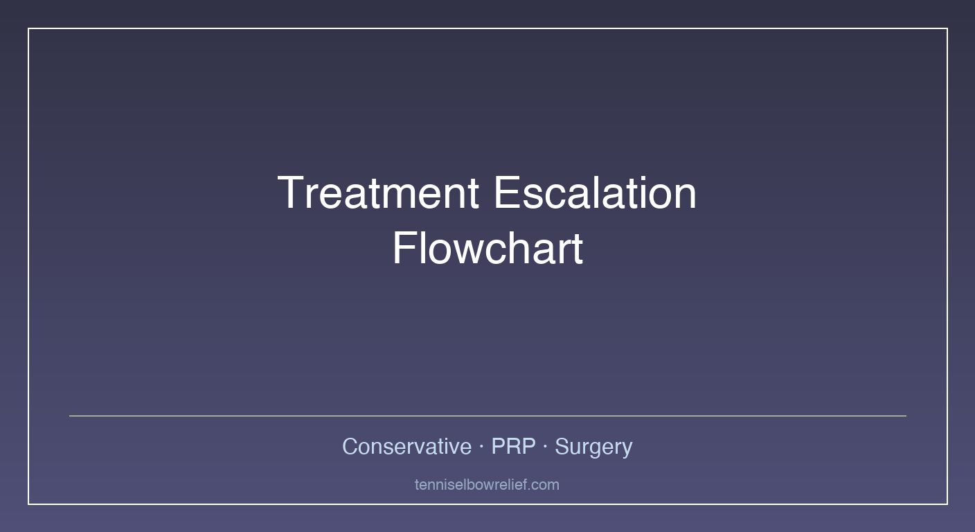 Decision flowchart showing when to escalate from conservative treatment to advanced interventions for tennis elbow including PRP injections and surgery